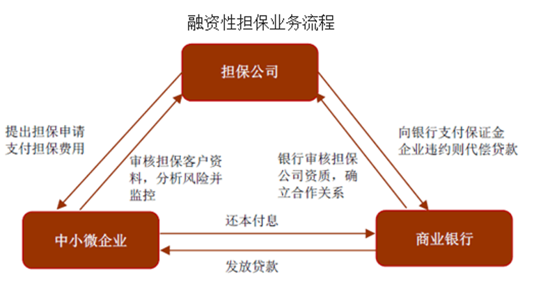 担保业务
